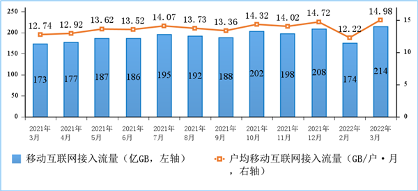 我国百兆宽带用户已达5.14亿户 千兆宽带用户暴涨33%
