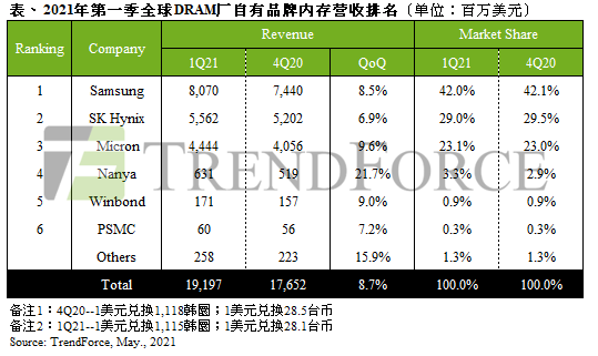 量价齐扬带动，2021年第一季DRAM产值季增8.7%｜TrendForce集邦咨询