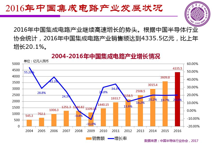 魏少军关于《中国IC设计业宏观分析和未来发展方向》报告(PPT全文)