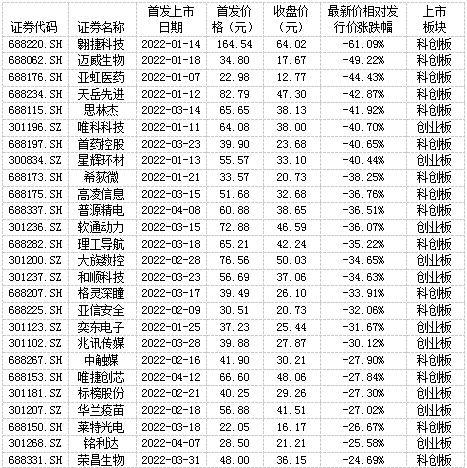 新股破发比例创十年新高 翱捷科技破发六成居首位