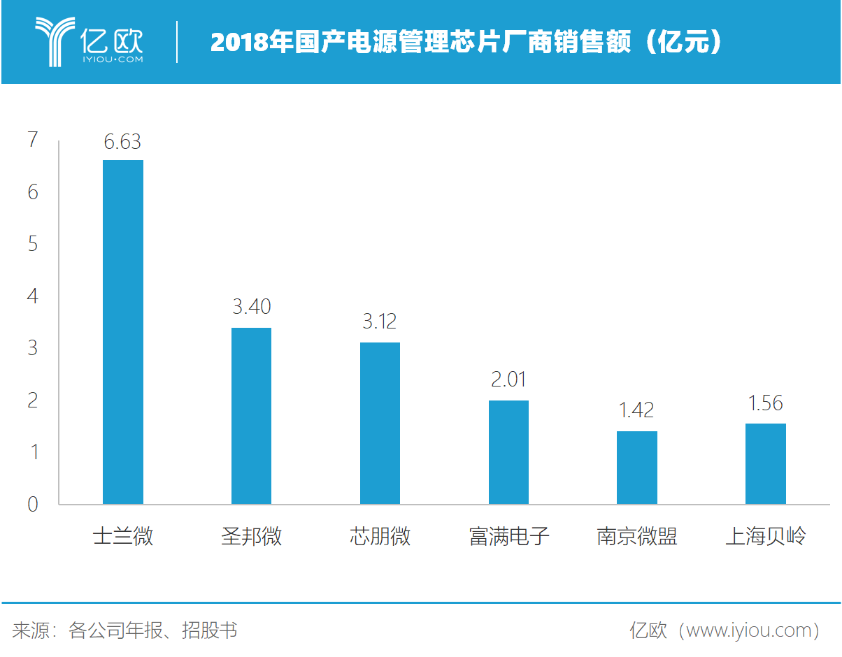 芯朋微勇立国产芯片潮头：转战高端家电，进军工业蓝海