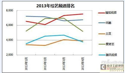 搜狐视频打造综艺节目第一平台 全网排名居首