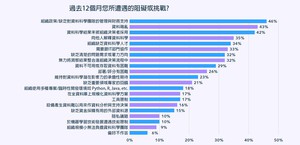 SAS：组织加速数位转型遇难关 科学资料结果接纳度待提升