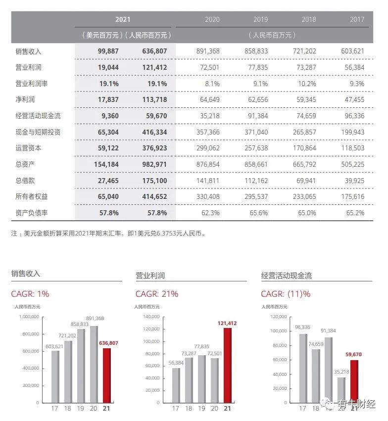 华为交出2021成绩单：活下来了，但质量不算太高
