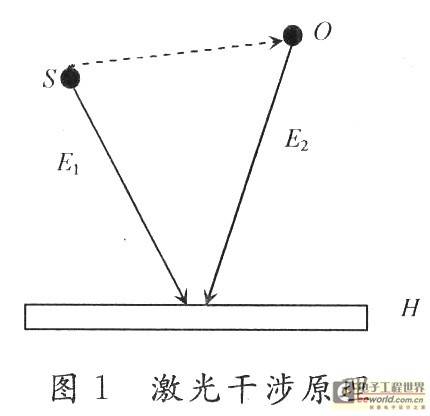 激光干涉原理在振动测量中的应用