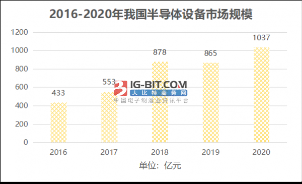 2021年我国半导体走势以及预测分析