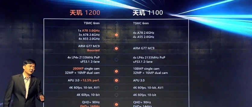 联发科发布最新5G芯片天玑1200，去年中国市场份额超高通 摩尔芯闻 今天