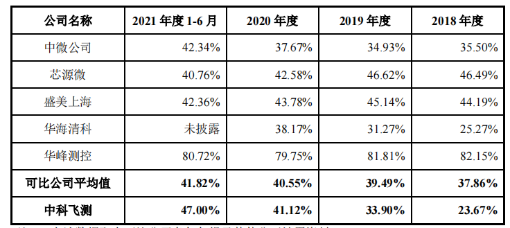 中科飞测理财超募资额,募资6成补流,与供应商数据不一 中科飞测理财超募资额,募资6成补流,与供应商数据不一