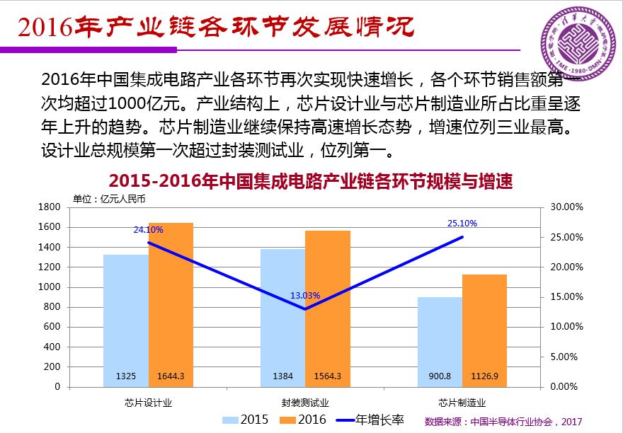 魏少军关于《中国IC设计业宏观分析和未来发展方向》报告(PPT全文)