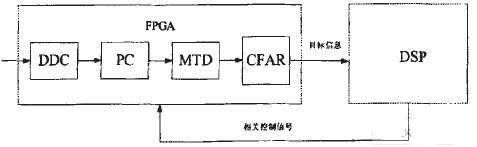 FPGA+DSP导引头信号处理中FPGA设计关键技术