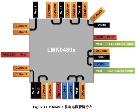 LMK0480X 产品供电电源设计指导