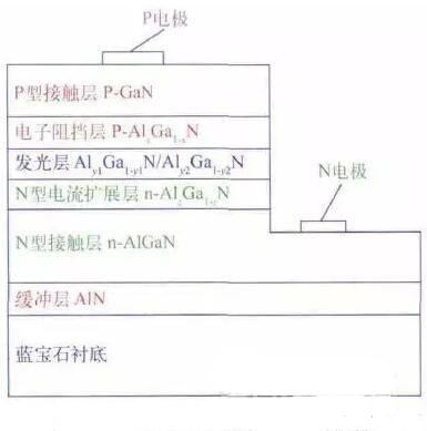 深紫外LED研究进展与产业化应用分析