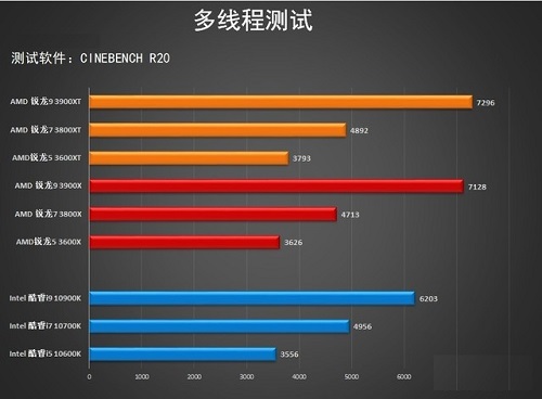 AMD 3000XT系列处理器多线程测评