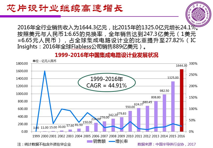 魏少军关于《中国IC设计业宏观分析和未来发展方向》报告(PPT全文)