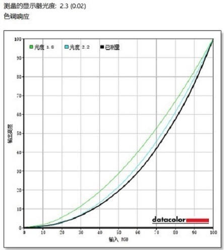 HKC CG322M PLUS显示器色调响应度、灰阶测评