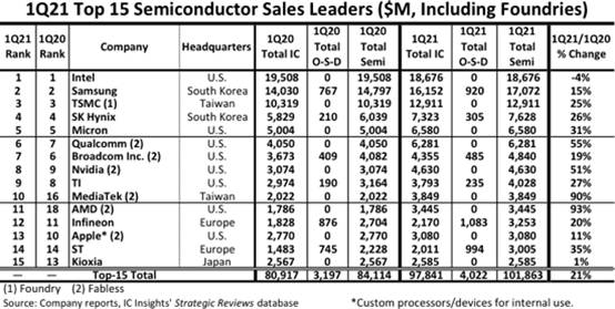 2021Q1全球TOP15半导体厂商：英特尔营收同比下滑仍排第一，AMD增幅最大