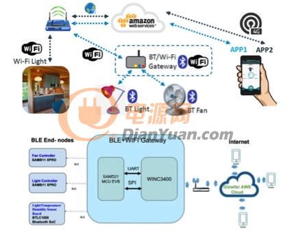大联大品佳集团为Amazon云平台物联网提供解决方案