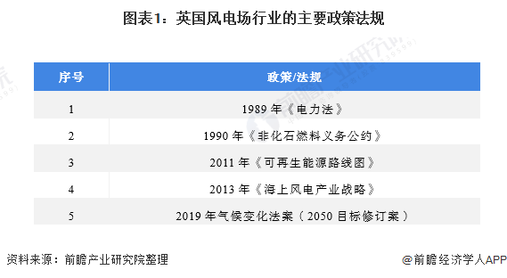 2021年英国风电场行业发展现状与装机情况分析