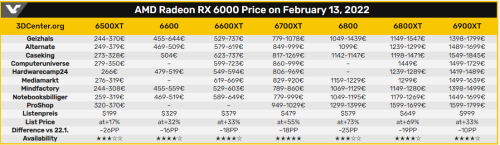 AMD/NV显卡价格连续下跌:RX 6000创13个月新低