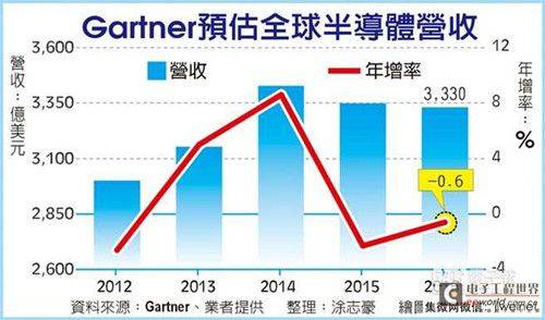Gartner变保守 下修全球半导体营收展望