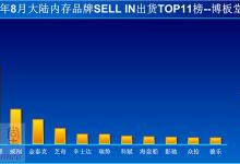 8月内存出货排行：金士顿杀价反攻 猛增17％