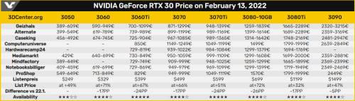 AMD/NV显卡价格连续下跌:RX 6000创13个月新低