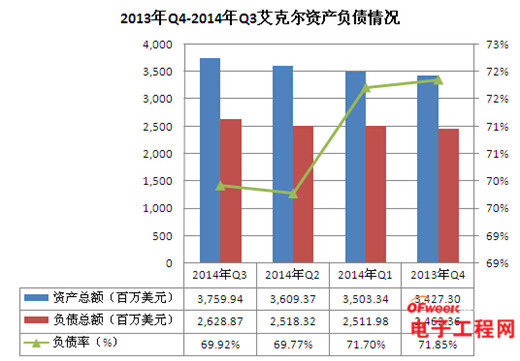 2014全球封测上市公司资产负债排名及财报解读