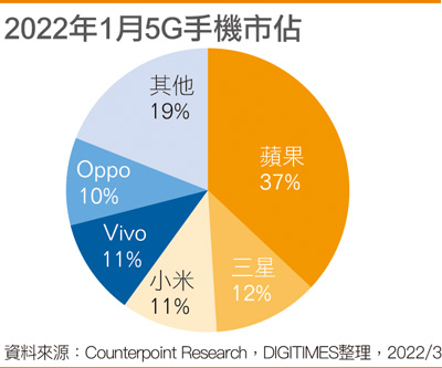 2022年1月5G手机市占