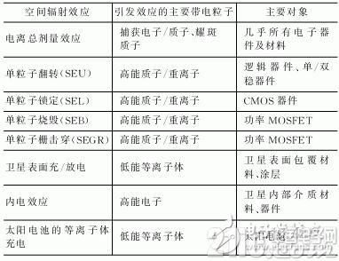空间辐照环境下的FPGA可靠性设计技术