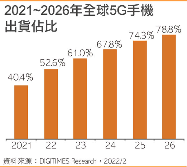 2021~2026年全球5G手机出货占比