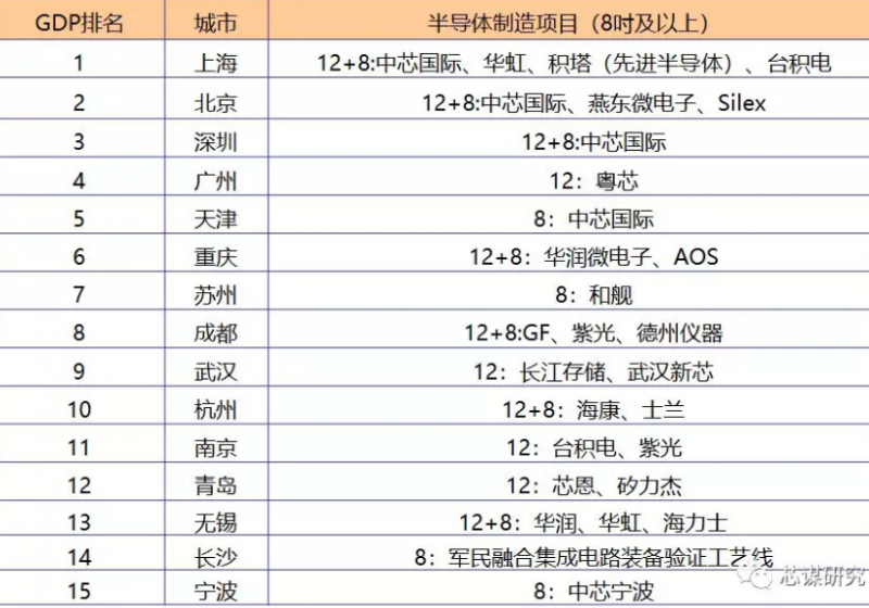 地方政府是如何一步步支持半导体产业发展的