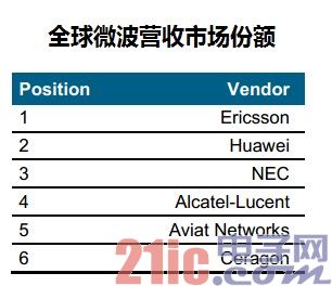 2012年全球微波市场增至48亿美元 华为成本优势明显
