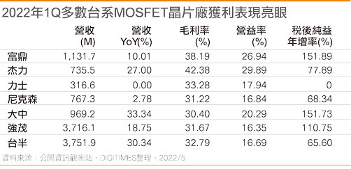 2022年1Q多数台系MOSFET芯片厂获利表现亮眼
