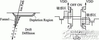 空间辐照环境下的FPGA可靠性设计技术
