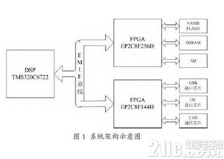如何基于EMIF接口的DSP控制系统设计？