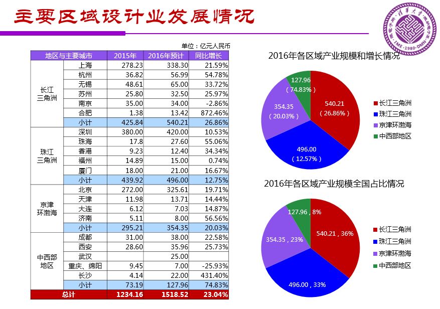 魏少军关于《中国IC设计业宏观分析和未来发展方向》报告(PPT全文)
