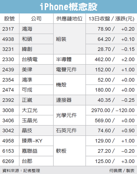 5G iPhone亮相 组装厂加快赶工