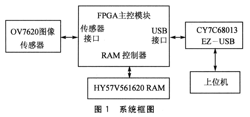 基于FPGA的高速图像采集系统设计