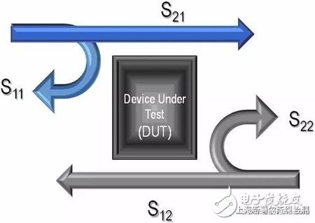 S参数怎么用网络分析仪测量到，并用网络分析技术计算？