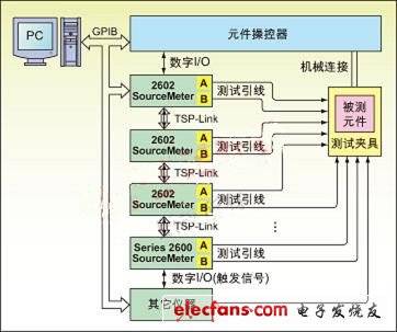 利用测试排序仪器降低测试成本