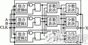 空间辐照环境下的FPGA可靠性设计技术