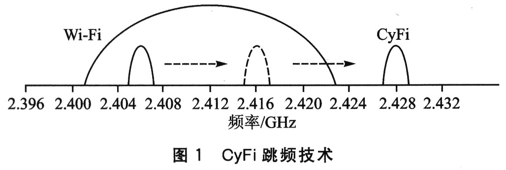 CyFi无线传感嚣网络组建与通信设计