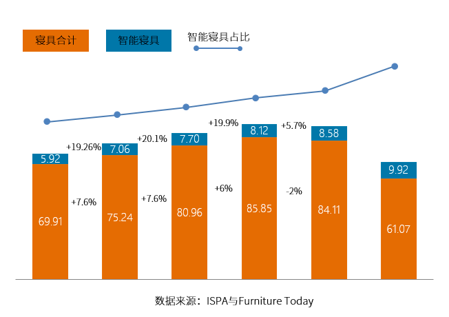 智能床垫“战争”已打响，“收割”路线各不相同