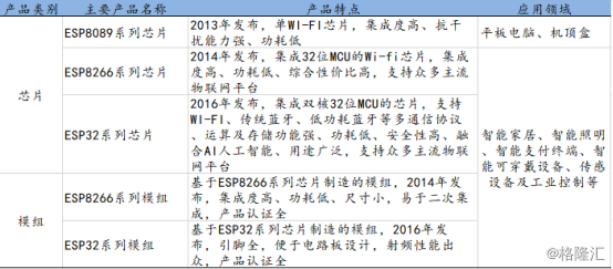乐鑫科技：wi-fi搭台，芯片唱大戏