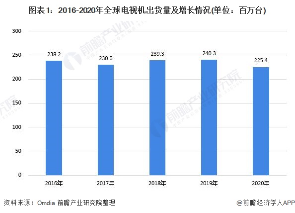 2021年全球超高清电视行业市场需求现状及发展前景分析