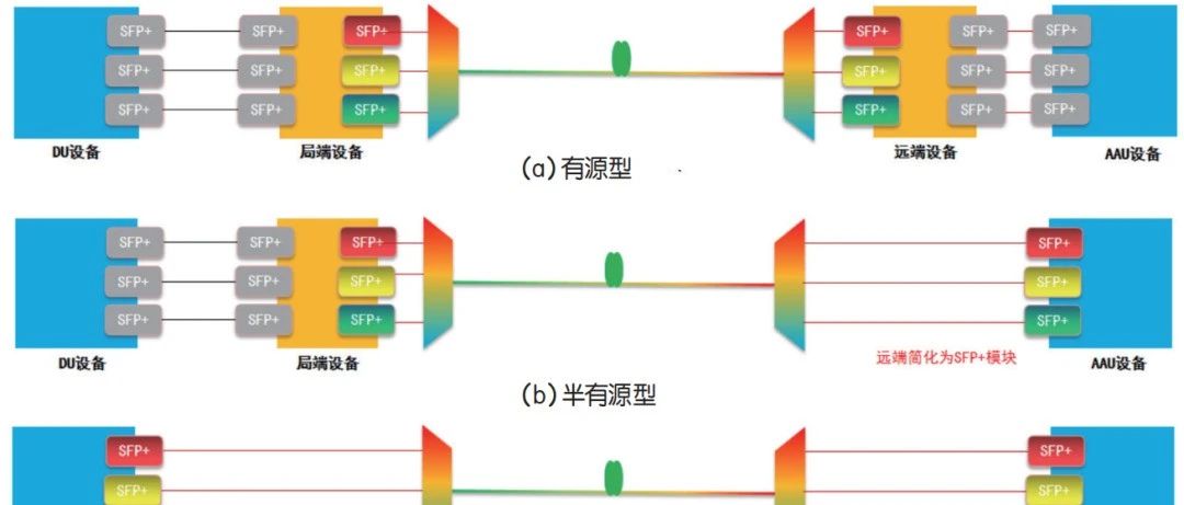 【光电通信】5G前传的25G WDM技术方案探析