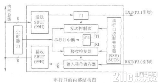 AT89S51单片机串行口的内部结构及工作原理介绍