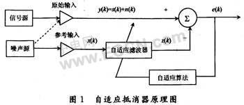 基于LMS自适应噪声抵消法的无位置传感器研究