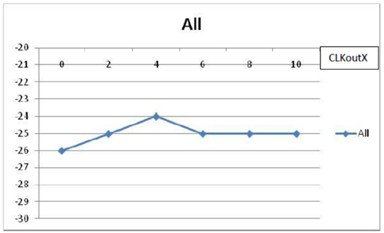 Figure 3 干扰电源应用到所有供电管脚的 PSRR 测试结果
