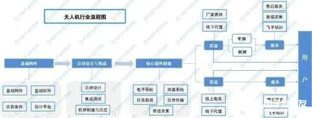 中国民用无人机产业持续快速发展,预计到2025年产值达到1800亿元